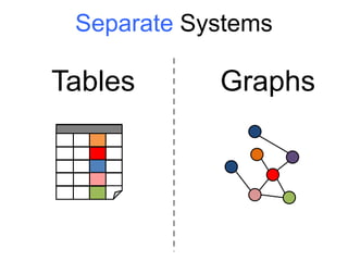 Separate Systems
Tables Graphs
 