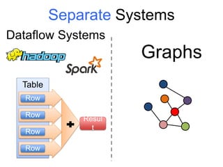 Separate Systems
Graphs
Dataflow Systems
Table
Resul
t
Row
Row
Row
Row
 