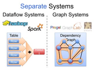 Separate Systems
Dataflow Systems Graph Systems
Dependency
Graph
Table
Resul
t
Row
Row
Row
Row
 