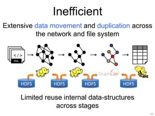 Inefficient
60
Extensive data movement and duplication across
the network and file system
< / >< / >< / >
XML
HDFS HDFS HDFS HDFS
Limited reuse internal data-structures
across stages
 