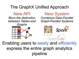 The GraphX Unified Approach
Enabling users to easily and efficiently
express the entire graph analytics
pipeline
New API
Blurs the distinction
between Tables and
Graphs
New System
Combines Data-Parallel
Graph-Parallel Systems
 
