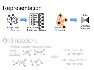 Representation
Optimizations
Distributed
Graphs
Horizontally
Partitioned Tables
Join
Vertex
Programs
Dataflow
Operators
Advances in Graph Processing Systems
Distributed Join
Optimization
Materialized View
Maintenance
 