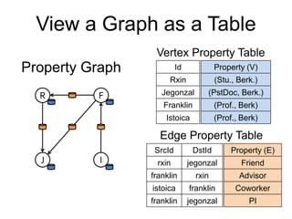 View a Graph as a Table
Id
Rxin
Jegonzal
Franklin
Istoica
SrcId DstId
rxin jegonzal
franklin rxin
istoica franklin
franklin jegonzal
Property (E)
Friend
Advisor
Coworker
PI
Property (V)
(Stu., Berk.)
(PstDoc, Berk.)
(Prof., Berk)
(Prof., Berk)
R
J
F
I
Property Graph
Vertex Property Table
Edge Property Table
 