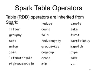 Spark Table Operators
Table (RDD) operators are inherited from
Spark:
64
map
filter
groupBy
sort
union
join
leftOuterJoin
rightOuterJoin
reduce
count
fold
reduceByKey
groupByKey
cogroup
cross
zip
sample
take
first
partitionBy
mapWith
pipe
save
...
 