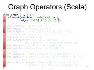 class Graph [ V, E ] {
def Graph(vertices: Table[ (Id, V) ],
edges: Table[ (Id, Id, E) ])
// Table Views -----------------
def vertices: Table[ (Id, V) ]
def edges: Table[ (Id, Id, E) ]
def triplets: Table [ ((Id, V), (Id, V), E) ]
// Transformations ------------------------------
def reverse: Graph[V, E]
def subgraph(pV: (Id, V) => Boolean,
pE: Edge[V,E] => Boolean): Graph[V,E]
def mapV(m: (Id, V) => T ): Graph[T,E]
def mapE(m: Edge[V,E] => T ): Graph[V,T]
// Joins ----------------------------------------
def joinV(tbl: Table [(Id, T)]): Graph[(V, T), E ]
def joinE(tbl: Table [(Id, Id, T)]): Graph[V, (E, T)]
// Computation ----------------------------------
def mrTriplets(mapF: (Edge[V,E]) => List[(Id, T)],
reduceF: (T, T) => T): Graph[T, E]
}
Graph Operators (Scala)
65
 