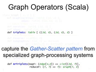 class Graph [ V, E ] {
def Graph(vertices: Table[ (Id, V) ],
edges: Table[ (Id, Id, E) ])
// Table Views -----------------
def vertices: Table[ (Id, V) ]
def edges: Table[ (Id, Id, E) ]
def triplets: Table [ ((Id, V), (Id, V), E) ]
// Transformations ------------------------------
def reverse: Graph[V, E]
def subgraph(pV: (Id, V) => Boolean,
pE: Edge[V,E] => Boolean): Graph[V,E]
def mapV(m: (Id, V) => T ): Graph[T,E]
def mapE(m: Edge[V,E] => T ): Graph[V,T]
// Joins ----------------------------------------
def joinV(tbl: Table [(Id, T)]): Graph[(V, T), E ]
def joinE(tbl: Table [(Id, Id, T)]): Graph[V, (E, T)]
// Computation ----------------------------------
def mrTriplets(mapF: (Edge[V,E]) => List[(Id, T)],
reduceF: (T, T) => T): Graph[T, E]
}
Graph Operators (Scala)
66
def mrTriplets(mapF: (Edge[V,E]) => List[(Id, T)],
reduceF: (T, T) => T): Graph[T, E]
capture the Gather-Scatter pattern from
specialized graph-processing systems
 