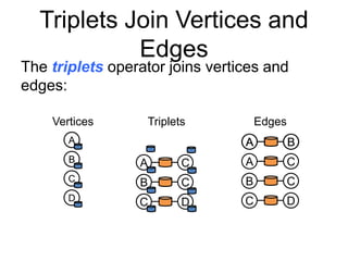 Triplets Join Vertices and
Edges
The triplets operator joins vertices and
edges:
TripletsVertices
B
A
C
D
Edges
A B
A C
B C
C D
A BA
B A C
B C
C D
 