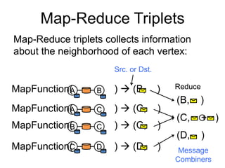 Map-Reduce Triplets
Map-Reduce triplets collects information
about the neighborhood of each vertex:
C D
A C
B C
A B
Src. or Dst.
MapFunction( )  (B, )
MapFunction( )  (C, )
MapFunction( )  (C, )
MapFunction( )  (D, )
Reduce
(B, )
(C, + )
(D, )
Message
Combiners
 