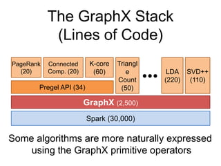 The GraphX Stack
(Lines of Code)
GraphX (2,500)
Spark (30,000)
Pregel API (34)
PageRank
(20)
Connected
Comp. (20)
K-core
(60)
Triangl
e
Count
(50)
LDA
(220)
SVD++
(110)
Some algorithms are more naturally expressed
using the GraphX primitive operators
 
