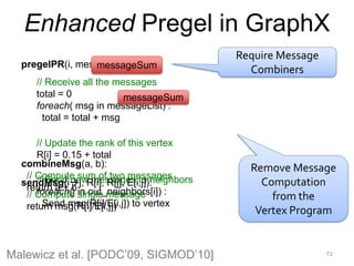 Enhanced Pregel in GraphX
72Malewicz et al. [PODC’09, SIGMOD’10]
pregelPR(i, messageList ):
// Receive all the messages
total = 0
foreach( msg in messageList) :
total = total + msg
// Update the rank of this vertex
R[i] = 0.15 + total
// Send new messages to neighbors
foreach(j in out_neighbors[i]) :
Send msg(R[i]/E[i,j]) to vertex
Require Message
CombinersmessageSum
messageSum
Remove Message
Computation
from the
Vertex Program
sendMsg(ij, R[i], R[j], E[i,j]):
// Compute single message
return msg(R[i]/E[i,j])
combineMsg(a, b):
// Compute sum of two messages
return a + b
 