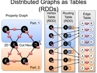 Part. 2
Part. 1
Vertex
Table
(RDD)
B C
A D
F E
A D
Distributed Graphs as Tables
(RDDs)
D
Property Graph
B C
D
E
AA
F
Edge
Table
(RDD)A B
A C
C D
B C
A E
A F
E F
E D
B
C
D
E
A
F
Routing
Table
(RDD)
B
C
D
E
A
F
1
2
1 2
1 2
1
2
2D Vertex Cut Heuristic
 