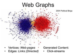 Web Graphs
• Vertices: Web-pages
• Edges: Links (Directed)
Generated Content:
• Click-streams
2004 Political Blogs
 