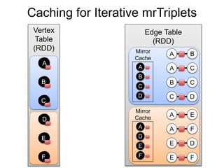 Vertex
Table
(RDD)
Caching for Iterative mrTriplets
Edge Table
(RDD)
A B
A C
C D
B C
A E
A F
E F
E D
Mirror
Cache
B
C
D
A
Mirror
Cache
D
E
F
A
B
C
D
E
A
F
B
C
D
E
A
F
A
D
 