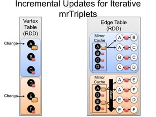 Vertex
Table
(RDD)
Edge Table
(RDD)
A B
A C
C D
B C
A E
A F
E F
E D
Mirror
Cache
B
C
D
A
Mirror
Cache
D
E
F
A
Incremental Updates for Iterative
mrTriplets
B
C
D
E
A
F
Change AA
Change E
Scan
 