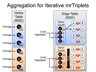 Vertex
Table
(RDD)
Edge Table
(RDD)
A B
A C
C D
B C
A E
A F
E F
E D
Mirror
Cache
B
C
D
A
Mirror
Cache
D
E
F
A
Aggregation for Iterative mrTriplets
B
C
D
E
A
F
Change
Change
Scan
Change
Change
Change
Change
Local
Aggregate
Local
Aggregate
B
C
D
F
 