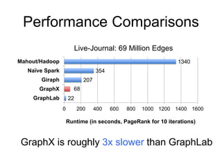 Performance Comparisons
22
68
207
354
1340
0 200 400 600 800 1000 1200 1400 1600
GraphLab
GraphX
Giraph
Naïve Spark
Mahout/Hadoop
Runtime (in seconds, PageRank for 10 iterations)
GraphX is roughly 3x slower than GraphLab
Live-Journal: 69 Million Edges
 