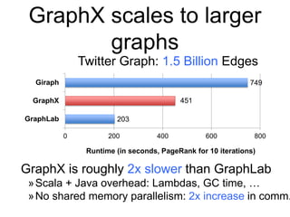 GraphX scales to larger
graphs
203
451
749
0 200 400 600 800
GraphLab
GraphX
Giraph
Runtime (in seconds, PageRank for 10 iterations)
GraphX is roughly 2x slower than GraphLab
»Scala + Java overhead: Lambdas, GC time, …
»No shared memory parallelism: 2x increase in comm.
Twitter Graph: 1.5 Billion Edges
 