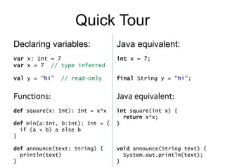 Quick Tour
Declaring variables:
var x: Int = 7
var x = 7 // type inferred
val y = “hi” // read-only
Java equivalent:
int x = 7;
final String y = “hi”;
Functions:
def square(x: Int): Int = x*x
def min(a:Int, b:Int): Int = {
if (a < b) a else b
}
def announce(text: String) {
println(text)
}
Java equivalent:
int square(int x) {
return x*x;
}
void announce(String text) {
System.out.println(text);
}
 