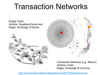 Transaction Networks
Supply Chain:
Vertices: Suppliers/Consumers
Edges: Exchange of Goods
Transaction Networks (e.g., Bitcoin):
Vertices: Users
Edges: Exchange of Currency
http://anonymity-in-bitcoin.blogspot.com/2011/07/bitcoin-is-not-
 
