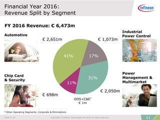 Financial Year 2016:
Revenue Split by Segment
FY 2016 Revenue: € 6,473m
* Other Operating Segments; Corporate & Eliminations
Chip Card
& Security
Automotive
Power
Management &
Multimarket
Industrial
Power Control
€ 2,651m
€ 698m
OOS+C&E*
€ 1m
€ 1,073m
€ 2,050m
41% 17%
31%
11%
112016-11-23 Copyright © Infineon Technologies AG 2016. All rights reserved.
 