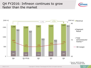 Q4 FY2016: Infineon continues to grow
faster than the market
1,598
1,556
1,611 1,632
1,675
286
220 228 254 280
76.6
75.7
71.0
70.2
79.1
60
70
80
0
500
1000
1500
Q4 Q1 FY16 Q2 Q3 Q4
Revenue
Segment
Result
Total
semiconductor
market *
18%
14% 14%
16%
17%
[EUR m] [EUR bn]
+3%
* Source: WSTS Monthly
Bluebook, October 2016
+5%
SR margin
122016-11-23 Copyright © Infineon Technologies AG 2016. All rights reserved.
 