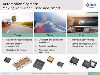 Automotive Segment –
Making cars clean, safe and smart
› Clean combustion engines
› Efficient energy
management
› Electrified Drivetrain
› Occupant and pedestrian
protection
› Collision avoidance
› Advanced driver
assistance
› Individual convenience
› Secure connectivity, data
integrity and privacy
Clean Safe Smart
152016-11-23 Copyright © Infineon Technologies AG 2016. All rights reserved.
 