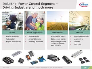 Industrial Power Control Segment –
Driving Industry and much more
› Energy efficiency
› Automation
› Higher productivity
› Refrigerators
› Air conditioners
› Washing machines
› Wind power plants
› Solar power plants
› High-voltage direct
current transmis-
sion (HVDC)
Drives
› (High speed) trains
› Locomotives
› Subway
› Light rails
Home Appliances Renewables Traction
162016-11-23 Copyright © Infineon Technologies AG 2016. All rights reserved.
 