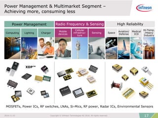 Computing
Mobile
devices
Cellular
infrastruc-
ture
ChargerLighting
Power Management Radio Frequency & Sensing
Power Management & Multimarket Segment –
Achieving more, consuming less
Sensing
High Reliability
Space
Aviation/
Defense
Medical
ICD
Hi-Temp.
/Heavy
Industry
MOSFETs, Power ICs, RF switches, LNAs, Si-Mics, RF power, Radar ICs, Environmental Sensors
XDP™
172016-11-23 Copyright © Infineon Technologies AG 2016. All rights reserved.
 