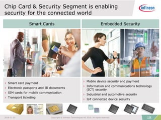 Chip Card & Security Segment is enabling
security for the connected world
Smart Cards Embedded Security
› Smart card payment
› Electronic passports and ID documents
› SIM cards for mobile communication
› Transport ticketing
› Mobile device security and payment
› Information and communications technology
(ICT) security
› Industrial and automotive security
› IoT connected device security
182016-11-23 Copyright © Infineon Technologies AG 2016. All rights reserved.
 