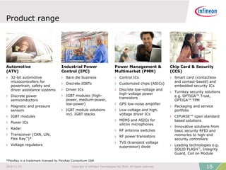 Product range
Industrial Power
Control (IPC)
› Bare die business
› Discrete IGBTs
› Driver ICs
› IGBT modules (high-
power, medium-power,
low-power)
› IGBT module solutions
incl. IGBT stacks
Power Management &
Multimarket (PMM)
› Control ICs
› Customized chips (ASICs)
› Discrete low-voltage and
high-voltage power
transistors
› GPS low-noise amplifier
› Low-voltage and high-
voltage driver ICs
› MEMS and ASICs for
silicon microphones
› RF antenna switches
› RF power transistors
› TVS (transient voltage
suppressor) diode
Chip Card & Security
(CCS)
› Smart card (contactless
and contact-based) and
embedded security ICs
› Turnkey security solutions
e.g. OPTIGA™ Trust,
OPTIGA™ TPM
› Packaging and service
portfolio
› CIPURSE™ open standard
based solutions
› Innovative solutions from
basic security RFID and
memories to high-end
security controllers
› Leading technologies e.g.
SOLID FLASH™, Integrity
Guard, Coil on Module
Automotive
(ATV)
› 32-bit automotive
microcontrollers for
powertrain, safety and
driver assistance systems
› Discrete power
semiconductors
› Magnetic and pressure
sensors
› IGBT modules
› Power ICs
› Radar
› Transceiver (CAN, LIN,
Flex Ray™)*
› Voltage regulators
*FlexRay is a trademark licensed by FlexRay Consortium GbR
192016-11-23 Copyright © Infineon Technologies AG 2016. All rights reserved.
 