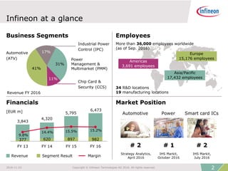 Infineon at a glance
Financials Market Position
Business Segments Employees
377 620 897 982
FY 13 FY 14 FY 15 FY 16
[EUR m]
Europe
15,176 employees
More than 36,000 employees worldwide
(as of Sep. 2016)
Americas
3,691 employees
Asia/Pacific
17,432 employees
34 R&D locations
19 manufacturing locations
Revenue Segment Result Margin
15.2%15.5%14.4%
9.8%
3,843
4,320
5,795
6,473
41%
11%
17%
31%
Automotive
(ATV)
Industrial Power
Control (IPC)
Chip Card &
Security (CCS)
Power
Management &
Multimarket (PMM)
Revenue FY 2016
# 2 # 1
Automotive Power Smart card ICs
# 2
Strategy Analytics,
April 2016
IHS Markit,
October 2016
IHS Markit,
July 2016
22016-11-23 Copyright © Infineon Technologies AG 2016. All rights reserved.
 