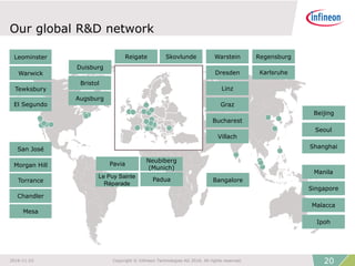 Our global R&D network
Malacca
Ipoh
Beijing
Morgan Hill
Seoul
Shanghai
BangaloreTorrance
Warstein
Duisburg
Bristol
Augsburg
Neubiberg
(Munich)
Padua
Villach
Graz
Regensburg
Dresden
Bucharest
Linz
Warwick
Tewksbury
Karlsruhe
Le Puy Sainte
Réparade
Pavia
Skovlunde
El Segundo
San José
Leominster
Chandler
Singapore
Reigate
Manila
Mesa
202016-11-23 Copyright © Infineon Technologies AG 2016. All rights reserved.
 