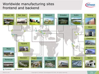 Worldwide manufacturing sites
frontend and backend
Dresden Beijing
Wuxi
BatamWarstein Cegléd Malacca
KulimLeominsterSan JoseMorgan Hill
Mesa
Tijuana
Temecula
Singapore
Newport
Cheonan
Regensburg Villach
Frontend Backend
212016-11-23 Copyright © Infineon Technologies AG 2016. All rights reserved.
 