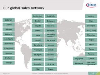 Our global sales network
São Paulo
Kokomo
Livonia
Bangalore
Seoul
Singapore
Lebanon
Beijing
Milpitas
Blackburn
(Melbourne)
Osaka
Shenzhen
Taipei
Tokyo
Nagoya
Hong Kong
Shanghai
Rotterdam
Milan
Marseille
Stuttgart
Paris
Warstein
Madrid
Dublin
Bristol
Stockholm
Espoo
Moscow
Villach
Erlangen
Zurich
Neubiberg
(Munich)
Hanover
Frankfurt
Xi'an
El Segundo
Reigate
Istanbul
Barcelona
Duisburg
Leominster
Hayward
Durham
Raleigh
Karlsruhe
Vienna
222016-11-23 Copyright © Infineon Technologies AG 2016. All rights reserved.
 