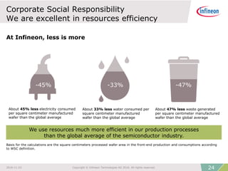 Corporate Social Responsibility
We are excellent in resources efficiency
About 33% less water consumed per
square centimeter manufactured
wafer than the global average
About 45% less electricity consumed
per square centimeter manufactured
wafer than the global average
About 47% less waste generated
per square centimeter manufactured
wafer than the global average
At Infineon, less is more
We use resources much more efficient in our production processes
than the global average of the semiconductor industry.
Basis for the calculations are the square centimeters processed wafer area in the front-end production and consumptions according
to WSC definition.
-45% -33% -47%
242016-11-23 Copyright © Infineon Technologies AG 2016. All rights reserved.
 
