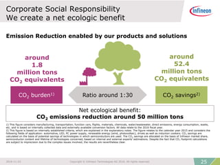 Corporate Social Responsibility
We create a net ecologic benefit
Emission Reduction enabled by our products and solutions
Net ecological benefit:
CO2 emissions reduction around 50 million tons
1) This figure considers manufacturing, transportation, function cars, flights, materials, chemicals, water/wastewater, direct emissions, energy consumption, waste,
etc. and is based on internally collected data and externally available conversion factors. All data relate to the 2016 fiscal year.
2) This figure is based on internally established criteria, which are explained in the explanatory notes. The figure relates to the calendar year 2015 and considers the
following fields of application: automotive, LED, PC power supply, renewable energy (wind, photovoltaic), drives as well as induction cookers. CO₂ savings are
calculated on the basis of potential savings of technologies in which semiconductors are used. The CO2 savings are allocated on the basis of Infineon market share,
semiconductor content and lifetime of technologies concerned, based on internal and external experts' estimations. Despite the fact that CO₂ footprint calculations
are subject to imprecision due to the complex issues involved, the results are nevertheless clear.
CO2 savings2)
around
52.4
million tons
CO2 equivalents
CO2 burden1)
around
1.8
million tons
CO2 equivalents
Ratio around 1:30
252016-11-23 Copyright © Infineon Technologies AG 2016. All rights reserved.
 
