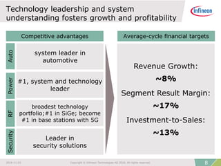 Technology leadership and system
understanding fosters growth and profitability
#1, system and technology
leader
system leader in
automotive
Leader in
security solutions
Competitive advantages Average-cycle financial targets
broadest technology
portfolio;#1 in SiGe; become
#1 in base stations with 5G
AutoPowerRFSecurity
Revenue Growth:
~8%
Segment Result Margin:
~17%
Investment-to-Sales:
~13%
82016-11-23 Copyright © Infineon Technologies AG 2016. All rights reserved.
 