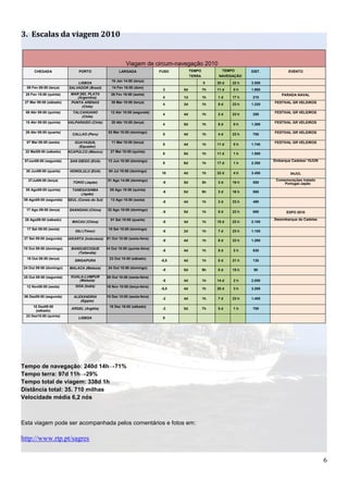 3. Escalas da viagem 2010


                                                             Viagem de circum-navegação 2010
       CHEGADA                  PORTO                    LARGADA               FUSO        TEMPO          TEMPO       DIST.          EVENTO
                                                                                           TERRA         NAVEGAÇÃO
                                                    19 Jan 14:00 (terça)
                               LISBOA                                                              0    20 d   22 h   3.550
  09 Fev 09:00 (terça)     SALVADOR (Brasil)        14 Fev 16:00 (dom)
                                                                                3     5d           7h   11 d   0h     1.860
  25 Fev 15:00 (quinta)     MAR DEL PLATA           26 Fev 16:00 (sexta)                                                          PARADA NAVAL
                               (Argentina)                                      4     1d           1h   1d     17 h   210
 27 Mar 09:00 (sábado)      PUNTA ARENAS            30 Mar 10:00 (terça)                                                      FESTIVAL GR VELEIROS
                                                                                4     3d           1h   8d     23 h   1.220
                                 (Chile)
  08 Abr 09:00 (quinta)      TALCAHUANO            12 Abr 10:00 (segunda)                                                     FESTIVAL GR VELEIROS
                                                                                4     4d           1h   2d     23 h   250
                                 (Chile)
  15 Abr 09:00 (quinta)   VALPARAISO (Chile)        20 Abr 10:00 (terça)                                                      FESTIVAL GR VELEIROS
                                                                                4     5d           1h   8d     0h     1.300

  28 Abr 09:00 (quarta)                           02 Mai 10:00 (domingo)                                                      FESTIVAL GR VELEIROS
                             CALLAO (Peru)                                      5     4d           1h   4d     23 h   700

  07 Mai 09:00 (sexta)       GUAYAQUIL              11 Mai 10:00 (terça)                                                      FESTIVAL GR VELEIROS
                                                                                5     4d           1h   11 d   0h     1.740
                               (Equador)
 22 Mai09:00 (sábado)     ACAPULCO (México)        27 Mai 10:00 (quinta)
                                                                                6     5d           1h   11 d   1h     1.500

 07Jun09:00 (segunda)      SAN DIEGO (EUA)        13 Jun 10:00 (domingo)                                                      Embarque Cadetes/ 10JUN
                                                                                8     6d           1h   17 d   1h     2.350

  30 Jun09:00 (quarta)     HONOLULU (EUA)         04 Jul 10:00 (domingo)
                                                                                10    4d           1h   22 d   4h     3.450           04JUL
   27Jul09:00 (terça)                             01 Ago 14:00 (domingo)                                                       Comemorações tratado
                             TOKIO (Japão)                                      -9    5d           5h   3d     19 h   550          Portugal-Japão
  05 Ago09:00 (quinta)      TANEGASHIMA            05 Ago 18:00 (quinta)
                                                                                -9    0d           9h   3d     16 h   560
                                (Japão)
 09 Ago09:00 (segunda)    SEUL (Coreia do Sul)     13 Ago 10:00 (sexta)
                                                                                -8    4d           1h   3d     23 h   490

  17 Ago 09:00 (terça)     SHANGHAI (China)       22 Ago 10:00 (domingo)
                                                                                -8    5d           1h   5d     23 h   890           EXPO 2010

 28 Ago09:00 (sábado)                              01 Set 10:00 (quarta)                                                      Desembarque de Cadetes
                            MACAU (China)                                       -8    4d           1h   15 d   23 h   2.100

  17 Set 09:00 (sexta)                            19 Set 10:00 (domingo)
                              DILI (Timor)                                      -8    2d           1h   7d     23 h   1.150

 27 Set 09:00 (segunda)   JAKARTA (Indonésia) 01 Out 10:00 (sexta-feira)
                                                                                -8    4d           1h   8d     23 h   1.290

10 Out 09:00 (domingo)      BANGUECOQUE          14 Out 10:00 (quinta-feira)
                                                                                -8    4d           1h   5d     2h     830
                               (Tailandia)
  19 Out 09:00 (terça)                             23 Out 10:00 (sábado)
                              SINGAPURA                                        -5,5   4d           1h   0d     21 h   130

24 Out 09:00 (domingo)     MALACA (Malasia)       24 Out 18:00 (domingo)
                                                                                -8    0d           9h   0d     15 h    90

 25 Out 09:00 (segunda)     KUALA-LUMPUR         29 Out 10:00 (sexta-feira)
                                (Malasia)                                       -8    4d           1h   14 d   2h     2.050
  12 Nov09:00 (sexta)         GOA (India)        16 Nov 10:00 (terça-feira)
                                                                               -5,5   4d           1h   20 d   3h     3.260

 06 Dez09:00 (segunda)       ALEXANDRIA          10 Dez 10:00 (sexta-feira)
                                                                                -2    4d           1h   7d     23 h   1.400
                                (Egipto)
      18 Dez09:00                                  18 Dez 16:00 (sábado)
                            ARGEL (Argélia)                                     -2    0d           7h   5d     1h     750
       (sábado)
  23 Dez15:00 (quinta)
                                LISBOA                                          0




Tempo de navegação: 240d 14h→71%
Tempo terra: 97d 11h→29%
Tempo total de viagem: 338d 1h
Distância total: 35. 710 milhas
Velocidade média 6,2 nós



Esta viagem pode ser acompanhada pelos comentários e fotos em:

http://www.rtp.pt/sagres


                                                                                                                                                        6
 