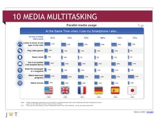 10 MEDIA MULTITASKING




                        Data credit: Google
 
