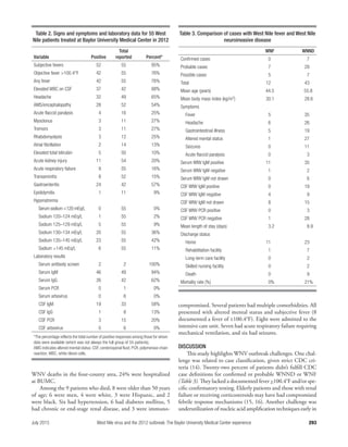 293
compromised. Several patients had multiple comorbidities. All
presented with altered mental status and subjective fever (8
documented a fever of ≥100.4°F). Eight were admitted to the
intensive care unit. Seven had acute respiratory failure requiring
mechanical ventilation, and six had seizures.
DISCUSSION
This study highlights WNV outbreak challenges. One chal-
lenge was related to case classiﬁcation, given strict CDC cri-
teria (14). Twenty-two percent of patients didn’t fulﬁll CDC
case deﬁnitions for conﬁrmed or probable WNND or WNF
(Table 3). They lacked a documented fever >100.4°F and/or spe-
ciﬁc conﬁrmatory testing. Elderly patients and those with renal
failure or receiving corticosteroids may have had compromised
febrile response mechanisms (15, 16). Another challenge was
underutilization of nucleic acid ampliﬁcation techniques early in
West Nile virus and the 2012 outbreak: The Baylor University Medical Center experienceJuly 2015
Table 2. Signs and symptoms and laboratory data for 55 West
Nile patients treated at Baylor University Medical Center in 2012
Variable Positive
Total
reported Percent*
Subjective fevers 52 55 95%
Objective fever >100.4°F 42 55 76%
Any fever 42 55 76%
Elevated WBC on CSF 37 42 88%
Headache 32 49 65%
AMS/encephalopathy 28 52 54%
Acute flaccid paralysis 4 16 25%
Myoclonus 3 11 27%
Tremors 3 11 27%
Rhabdomyolysis 3 12 25%
Atrial fibrillation 2 14 13%
Elevated total bilirubin 5 50 10%
Acute kidney injury 11 54 20%
Acute respiratory failure 9 55 16%
Transaminitis 8 52 15%
Gastroenteritis 24 42 57%
Epididymitis 1 11 9%
Hyponatremia
Serum sodium <120 mEq/L 0 55 0%
Sodium 120–124 mEq/L 1 55 2%
Sodium 125–129 mEq/L 5 55 9%
Sodium 130–134 mEq/L 20 55 36%
Sodium 135–145 mEq/L 23 55 42%
Sodium >145 mEq/L 6 55 11%
Laboratory results
Serum antibody screen 2 2 100%
Serum IgM 46 49 94%
Serum IgG 26 42 62%
Serum PCR 0 1 0%
Serum arbovirus 0 6 0%
CSF IgM 19 33 58%
CSF IgG 1 8 13%
CSF PCR 3 15 20%
CSF arbovirus 0 6 0%
*The percentage reflects the total number of positive responses among those for whom
data were available (which was not always the full group of 55 patients).
AMS indicates altered mental status; CSF, cerebrospinal fluid; PCR, polymerase chain
reaction; WBC, white blood cells.
WNV deaths in the four-county area, 24% were hospitalized
at BUMC.
Among the 9 patients who died, 8 were older than 50 years
of age; 6 were men, 4 were white, 3 were Hispanic, and 2
were black. Six had hypertension, 6 had diabetes mellitus, 5
had chronic or end-stage renal disease, and 3 were immuno-
Table 3. Comparison of cases with West Nile fever and West Nile
neuroinvasive disease
WNF WNND
Confirmed cases 0 7
Probable cases 7 29
Possible cases 5 7
Total 12 43
Mean age (years) 44.5 55.8
Mean body mass index (kg/m2) 30.1 28.6
Symptoms
Fever 5 35
Headache 6 26
Gastrointestinal illness 5 19
Altered mental status 1 27
Seizures 0 11
Acute flaccid paralysis 0 3
Serum WNV IgM positive 11 35
Serum WNV IgM negative 1 2
Serum WNV IgM not drawn 0 6
CSF WNV IgM positive 0 19
CSF WNV IgM negative 4 9
CSF WNV IgM not drawn 8 15
CSF WNV PCR positive 0 3
CSF WNV PCR negative 1 28
Mean length of stay (days) 3.2 8.9
Discharge status
Home 11 23
Rehabilitation facility 1 7
Long-term care facility 0 2
Skilled nursing facility 0 2
Death 0 9
Mortality rate (%) 0% 21%
 