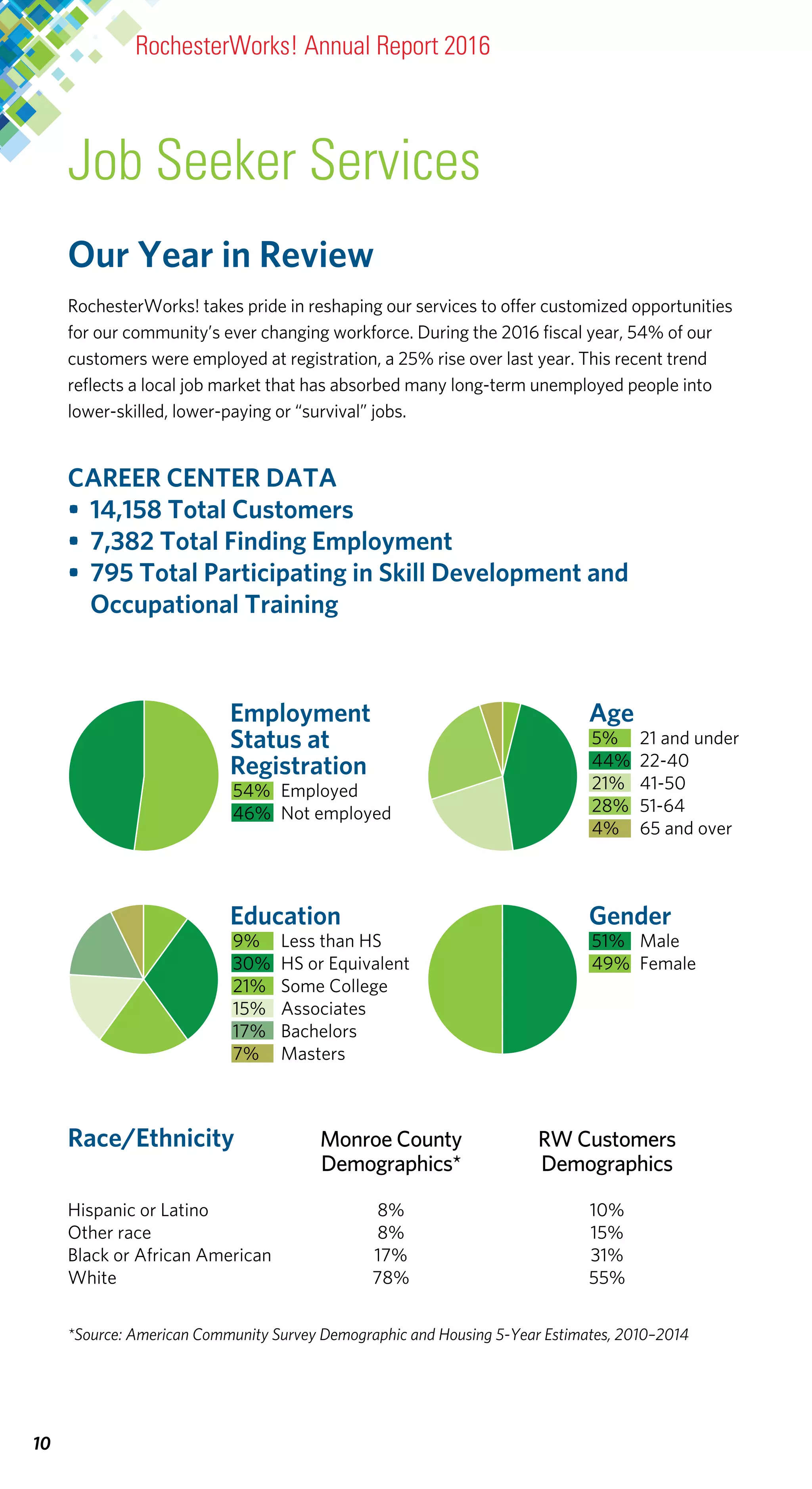 Our Year in Review
RochesterWorks! takes pride in reshaping our services to offer customized opportunities
for our community’s ever changing workforce. During the 2016 fiscal year, 54% of our
customers were employed at registration, a 25% rise over last year. This recent trend
reflects a local job market that has absorbed many long-term unemployed people into
lower-skilled, lower-paying or “survival” jobs.
CAREER CENTER DATA
•	 14,158 Total Customers
•	 7,382 Total Finding Employment
•	 795 Total Participating in Skill Development and
	 Occupational Training
10
Job Seeker Services
RochesterWorks! Annual Report 2016
*Source: American Community Survey Demographic and Housing 5-Year Estimates, 2010–2014
Race/Ethnicity	 Monroe County	 RW Customers
	 Demographics*	 Demographics
Hispanic or Latino	 8%	 10%	
Other race	 8%	 15%	
Black or African American	 17%	 31%	
White 	 78%	 55%
Age
5%	 21 and under
44%	 22-40
21%	 41-50
28%	 51-64
4%	 65 and over
Employment
Status at
Registration
54%	 Employed
46%	 Not employed
Education
9%	 Less than HS
30%	 HS or Equivalent
21%	 Some College
15%	 Associates
17%	 Bachelors
7%	 Masters
Gender
51%	 Male
49%	 Female
 