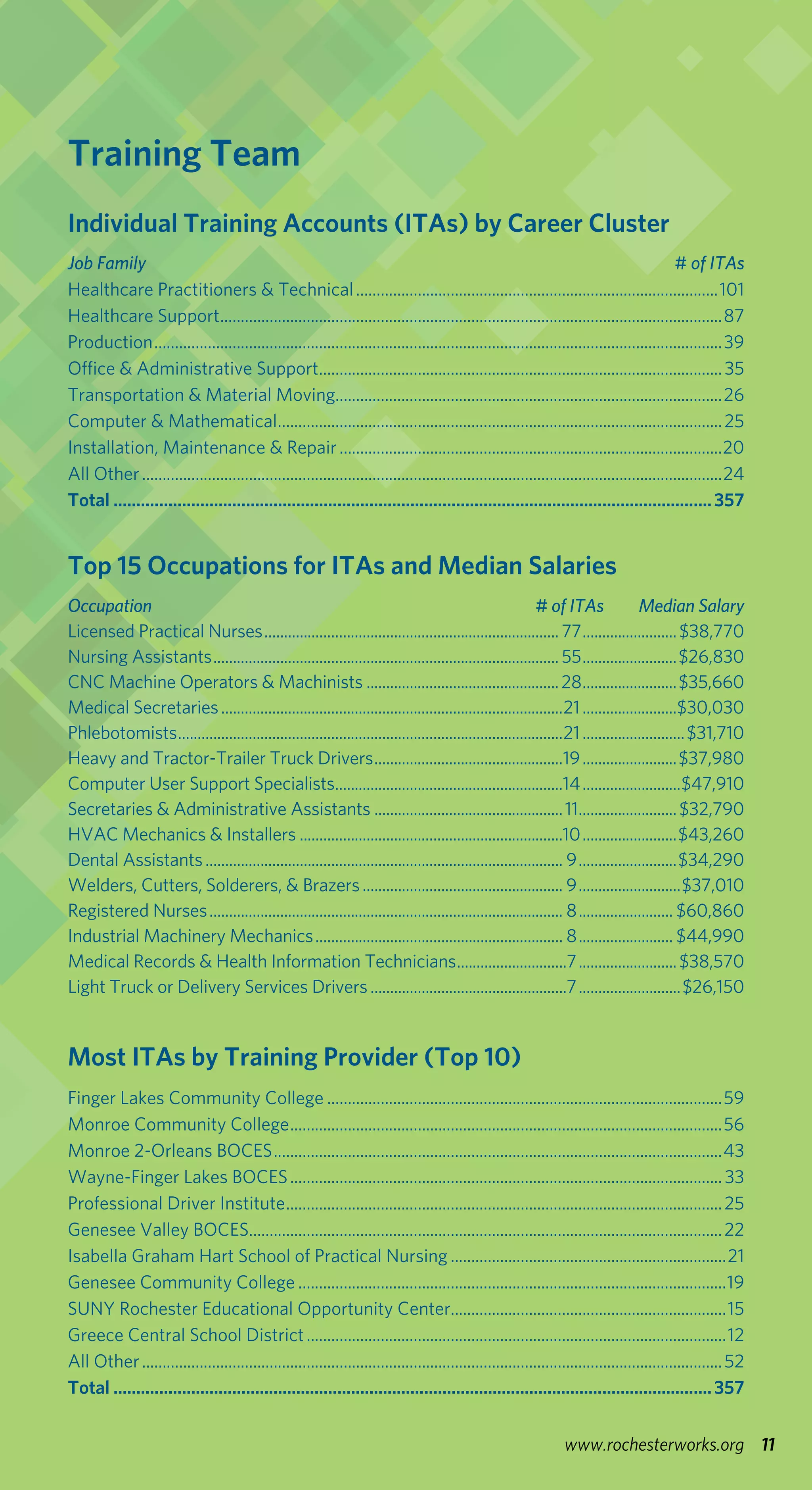 11www.rochesterworks.org
Training Team
Individual Training Accounts (ITAs) by Career Cluster
Job Family	 # of ITAs
Healthcare Practitioners & Technical.........................................................................................101
Healthcare Support...........................................................................................................................87
Production...........................................................................................................................................39
Office & Administrative Support...................................................................................................35
Transportation & Material Moving..............................................................................................26
Computer & Mathematical.............................................................................................................25
Installation, Maintenance & Repair..............................................................................................20
All Other..............................................................................................................................................24
Total....................................................................................................................................357
Top 15 Occupations for ITAs and Median Salaries
Occupation	 # of ITAs	 Median Salary
Licensed Practical Nurses............................................................................77.........................$38,770
Nursing Assistants.........................................................................................55.........................$26,830
CNC Machine Operators & Machinists..................................................28.........................$35,660
Medical Secretaries........................................................................................21.........................$30,030
Phlebotomists...................................................................................................21...........................$31,710
Heavy and Tractor-Trailer Truck Drivers.................................................19.........................$37,980
Computer User Support Specialists...........................................................14..........................$47,910
Secretaries & Administrative Assistants.................................................11..........................$32,790
HVAC Mechanics & Installers....................................................................10.........................$43,260
Dental Assistants............................................................................................ 9..........................$34,290
Welders, Cutters, Solderers, & Brazers.................................................... 9...........................$37,010
Registered Nurses........................................................................................... 8......................... $60,860
Industrial Machinery Mechanics................................................................ 8......................... $44,990
Medical Records & Health Information Technicians.............................7..........................$38,570
Light Truck or Delivery Services Drivers...................................................7...........................$26,150
Most ITAs by Training Provider (Top 10)
Finger Lakes Community College.................................................................................................59
Monroe Community College..........................................................................................................56
Monroe 2-Orleans BOCES..............................................................................................................43
Wayne-Finger Lakes BOCES..........................................................................................................33
Professional Driver Institute...........................................................................................................25
Genesee Valley BOCES....................................................................................................................22
Isabella Graham Hart School of Practical Nursing....................................................................21
Genesee Community College.........................................................................................................19
SUNY Rochester Educational Opportunity Center...................................................................15
Greece Central School District.......................................................................................................12
All Other..............................................................................................................................................52
Total....................................................................................................................................357
 