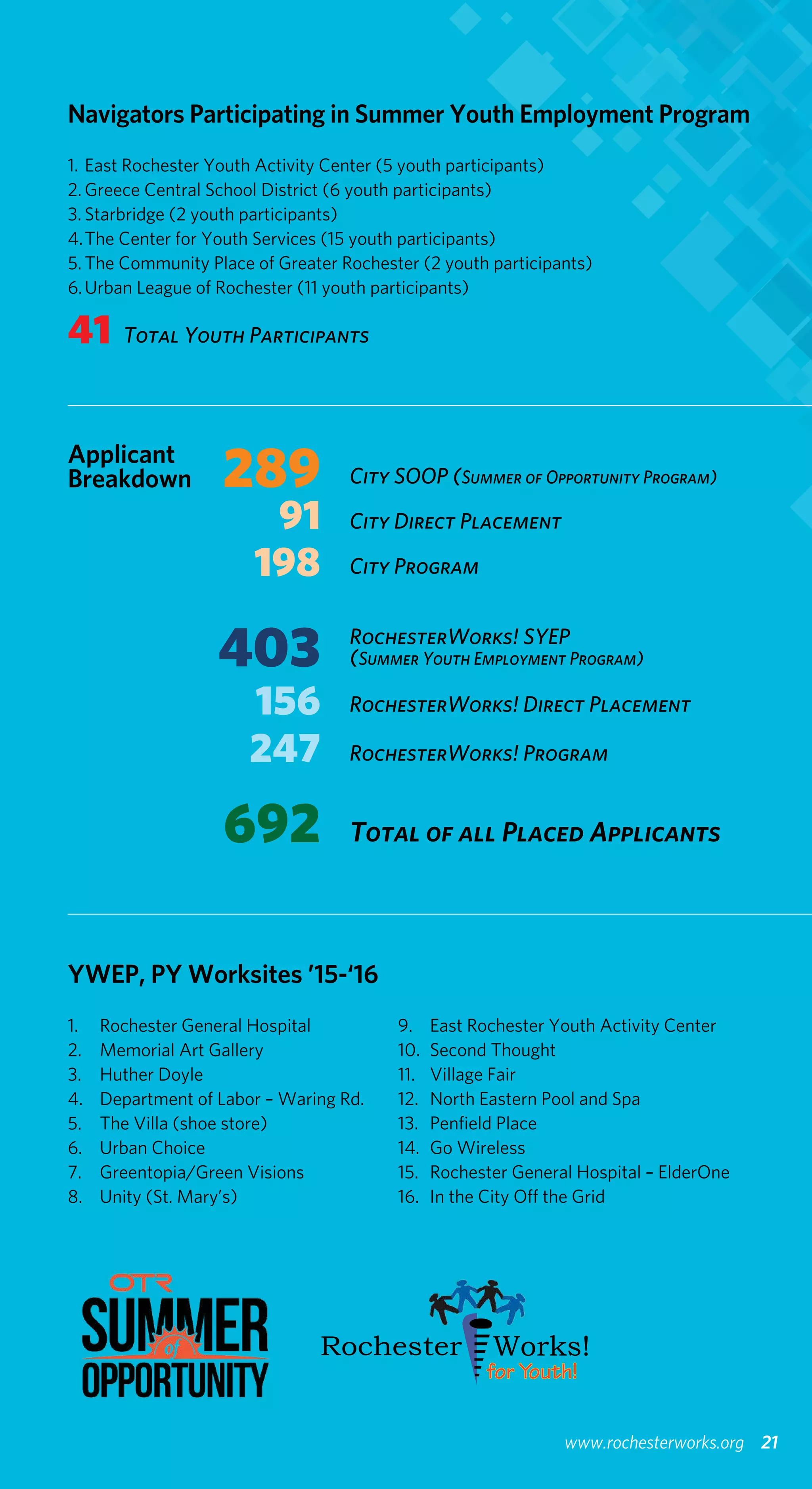 Navigators Participating in Summer Youth Employment Program
1.	East Rochester Youth Activity Center (5 youth participants)
2.	Greece Central School District (6 youth participants)
3.	Starbridge (2 youth participants)
4.	The Center for Youth Services (15 youth participants)
5.	The Community Place of Greater Rochester (2 youth participants)
6.	Urban League of Rochester (11 youth participants)
Total Youth Participants41
City SOOP (Summer of Opportunity Program)
City Direct Placement
City Program
692
91
289
198
403
247
156
YWEP, PY Worksites ’15-‘16
1.	 Rochester General Hospital
2.	 Memorial Art Gallery
3.	 Huther Doyle
4.	 Department of Labor – Waring Rd.
5.	 The Villa (shoe store)
6.	 Urban Choice
7.	 Greentopia/Green Visions
8.	 Unity (St. Mary’s)
9.	 East Rochester Youth Activity Center
10.	 Second Thought
11.	 Village Fair
12.	 North Eastern Pool and Spa
13.	 Penfield Place
14.	 Go Wireless
15.	 Rochester General Hospital – ElderOne
16.	 In the City Off the Grid
Applicant
Breakdown
Total of all Placed Applicants
RochesterWorks! SYEP
(Summer Youth Employment Program)
RochesterWorks! Direct Placement
RochesterWorks! Program
21www.rochesterworks.org
 