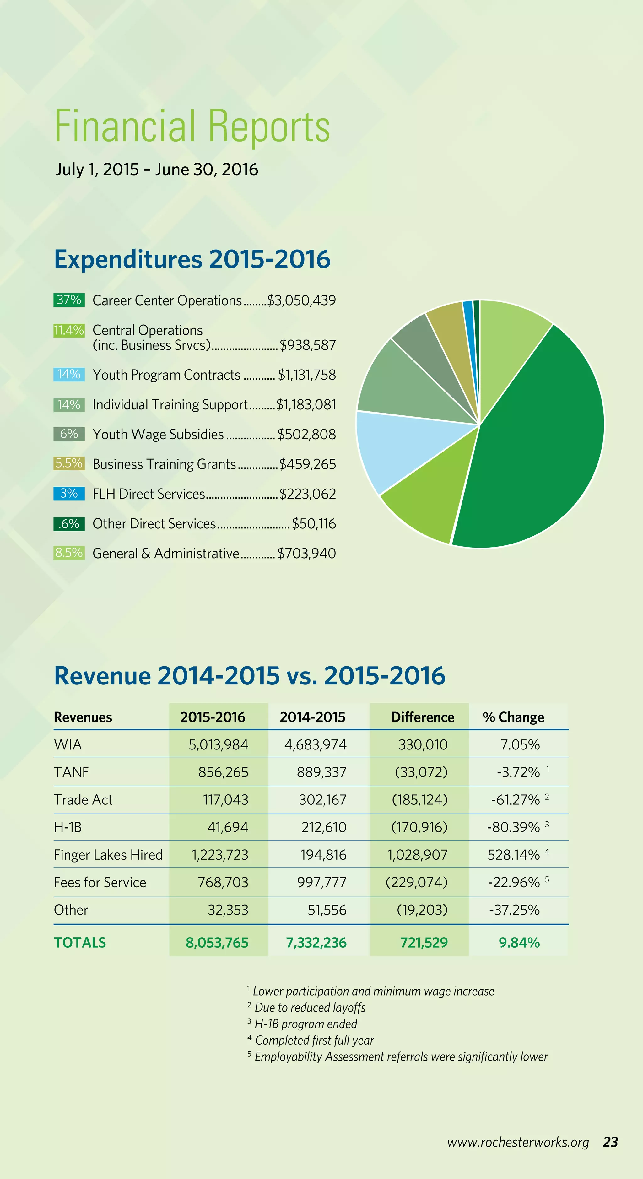 23www.rochesterworks.org
Revenue 2014-2015 vs. 2015-2016
Expenditures 2015-2016
July 1, 2015 – June 30, 2016
Career Center Operations.........$3,050,439
Central Operations
(inc. Business Srvcs)........................$938,587
Youth Program Contracts............ $1,131,758
Individual Training Support..........$1,183,081
Youth Wage Subsidies..................$502,808
Business Training Grants...............$459,265
FLH Direct Services..........................$223,062
Other Direct Services..........................$50,116
General & Administrative.............$703,940
Financial Reports
1
	Lower participation and minimum wage increase
2
Due to reduced layoffs	
3
H-1B program ended 	
4
Completed first full year	
5
Employability Assessment referrals were significantly lower
37%
11.4%
14%
14%
6%
5.5%
3%
.6%
8.5%
Revenues	 2015-2016	 2014-2015	 Difference	 % Change
WIA	 5,013,984	 4,683,974	 330,010 	 7.05%	
TANF	 856,265	 889,337	 (33,072)	 -3.72%	 1
	
Trade Act	 117,043	 302,167	 (185,124)	 -61.27%	2
H-1B	 41,694	 212,610	 (170,916)	 -80.39%	 3
	
Finger Lakes Hired	 1,223,723	 194,816	 1,028,907 	 528.14%	 4
	
Fees for Service	 768,703	 997,777	 (229,074)	 -22.96%	 5
	
Other	 32,353	 51,556	 (19,203)	 -37.25%
TOTALS	 8,053,765	 7,332,236	 721,529 	 9.84%
 