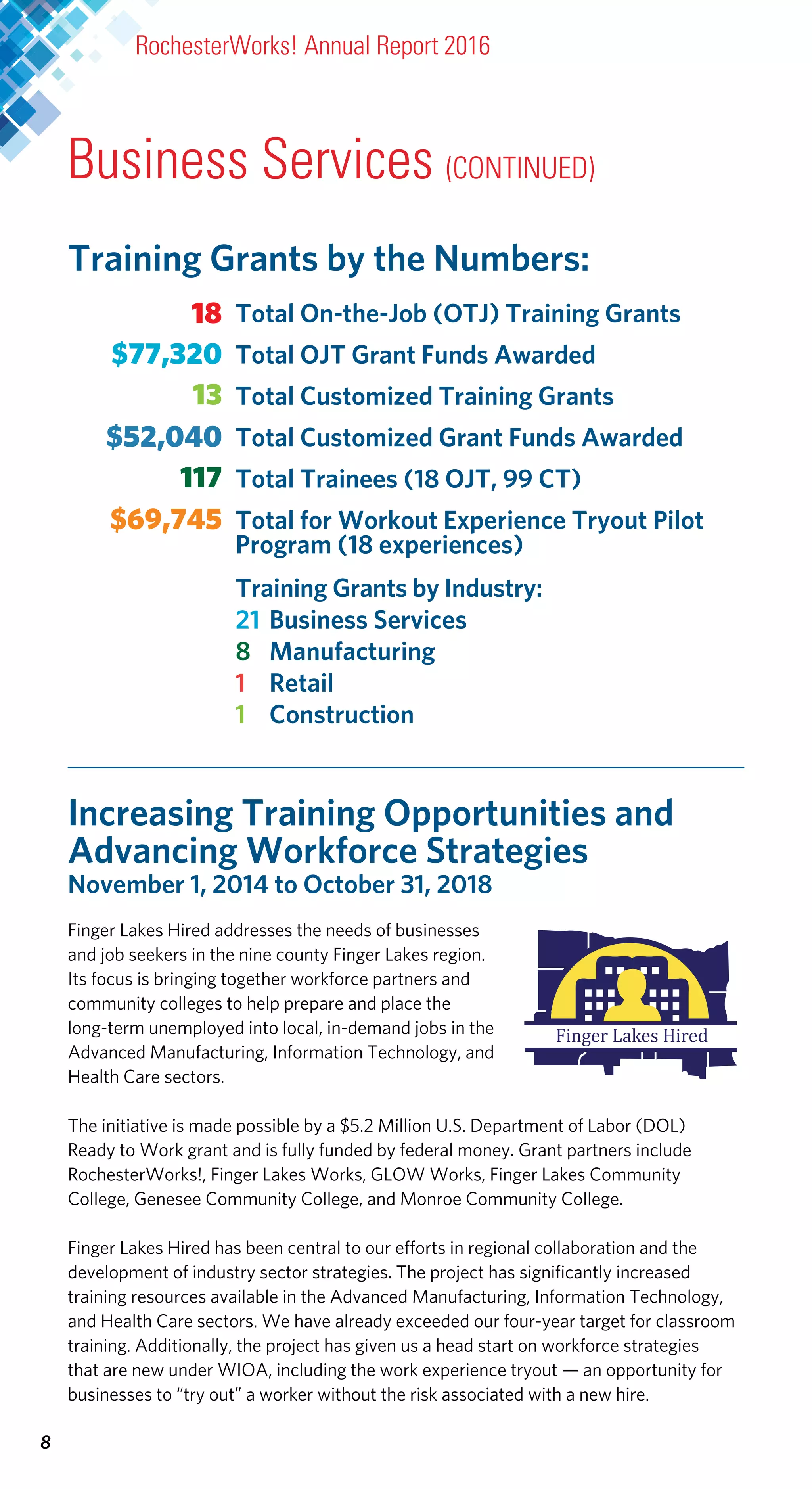 Business Services (CONTINUED)
Increasing Training Opportunities and
Advancing Workforce Strategies
November 1, 2014 to October 31, 2018
Finger Lakes Hired addresses the needs of businesses
and job seekers in the nine county Finger Lakes region.
Its focus is bringing together workforce partners and
community colleges to help prepare and place the
long-term unemployed into local, in-demand jobs in the
Advanced Manufacturing, Information Technology, and
Health Care sectors.
The initiative is made possible by a $5.2 Million U.S. Department of Labor (DOL)
Ready to Work grant and is fully funded by federal money. Grant partners include
RochesterWorks!, Finger Lakes Works, GLOW Works, Finger Lakes Community
College, Genesee Community College, and Monroe Community College.
Finger Lakes Hired has been central to our efforts in regional collaboration and the
development of industry sector strategies. The project has significantly increased
training resources available in the Advanced Manufacturing, Information Technology,
and Health Care sectors. We have already exceeded our four-year target for classroom
training. Additionally, the project has given us a head start on workforce strategies
that are new under WIOA, including the work experience tryout — an opportunity for
businesses to “try out” a worker without the risk associated with a new hire.
8
RochesterWorks! Annual Report 2016
Total On-the-Job (OTJ) Training Grants
Total OJT Grant Funds Awarded
Total Customized Training Grants
Total Customized Grant Funds Awarded
Total Trainees (18 OJT, 99 CT)
Total for Workout Experience Tryout Pilot
Program (18 experiences)
18
$77,320
$52,040
13
Training Grants by the Numbers:
117
Training Grants by Industry:
21	Business Services
8	 Manufacturing
1	 Retail
1	 Construction
$69,745
 
