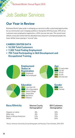 Our Year in Review
RochesterWorks! takes pride in reshaping our services to offer customized opportunities
for our community’s ever changing workforce. During the 2016 fiscal year, 54% of our
customers were employed at registration, a 25% rise over last year. This recent trend
reflects a local job market that has absorbed many long-term unemployed people into
lower-skilled, lower-paying or “survival” jobs.
CAREER CENTER DATA
•	 14,158 Total Customers
•	 7,382 Total Finding Employment
•	 795 Total Participating in Skill Development and
	 Occupational Training
10
Job Seeker Services
RochesterWorks! Annual Report 2016
*Source: American Community Survey Demographic and Housing 5-Year Estimates, 2010–2014
Race/Ethnicity	 Monroe County	 RW Customers
	 Demographics*	 Demographics
Hispanic or Latino	 8%	 10%	
Other race	 8%	 15%	
Black or African American	 17%	 31%	
White 	 78%	 55%
Age
5%	 21 and under
44%	 22-40
21%	 41-50
28%	 51-64
4%	 65 and over
Employment
Status at
Registration
54%	 Employed
46%	 Not employed
Education
9%	 Less than HS
30%	 HS or Equivalent
21%	 Some College
15%	 Associates
17%	 Bachelors
7%	 Masters
Gender
51%	 Male
49%	 Female
 