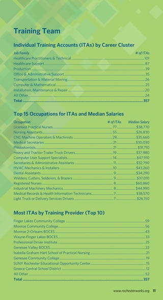 11www.rochesterworks.org
Training Team
Individual Training Accounts (ITAs) by Career Cluster
Job Family	 # of ITAs
Healthcare Practitioners & Technical.........................................................................................101
Healthcare Support...........................................................................................................................87
Production...........................................................................................................................................39
Office & Administrative Support...................................................................................................35
Transportation & Material Moving..............................................................................................26
Computer & Mathematical.............................................................................................................25
Installation, Maintenance & Repair..............................................................................................20
All Other..............................................................................................................................................24
Total....................................................................................................................................357
Top 15 Occupations for ITAs and Median Salaries
Occupation	 # of ITAs	 Median Salary
Licensed Practical Nurses............................................................................77.........................$38,770
Nursing Assistants.........................................................................................55.........................$26,830
CNC Machine Operators & Machinists..................................................28.........................$35,660
Medical Secretaries........................................................................................21.........................$30,030
Phlebotomists...................................................................................................21...........................$31,710
Heavy and Tractor-Trailer Truck Drivers.................................................19.........................$37,980
Computer User Support Specialists...........................................................14..........................$47,910
Secretaries & Administrative Assistants.................................................11..........................$32,790
HVAC Mechanics & Installers....................................................................10.........................$43,260
Dental Assistants............................................................................................ 9..........................$34,290
Welders, Cutters, Solderers, & Brazers.................................................... 9...........................$37,010
Registered Nurses........................................................................................... 8......................... $60,860
Industrial Machinery Mechanics................................................................ 8......................... $44,990
Medical Records & Health Information Technicians.............................7..........................$38,570
Light Truck or Delivery Services Drivers...................................................7...........................$26,150
Most ITAs by Training Provider (Top 10)
Finger Lakes Community College.................................................................................................59
Monroe Community College..........................................................................................................56
Monroe 2-Orleans BOCES..............................................................................................................43
Wayne-Finger Lakes BOCES..........................................................................................................33
Professional Driver Institute...........................................................................................................25
Genesee Valley BOCES....................................................................................................................22
Isabella Graham Hart School of Practical Nursing....................................................................21
Genesee Community College.........................................................................................................19
SUNY Rochester Educational Opportunity Center...................................................................15
Greece Central School District.......................................................................................................12
All Other..............................................................................................................................................52
Total....................................................................................................................................357
 