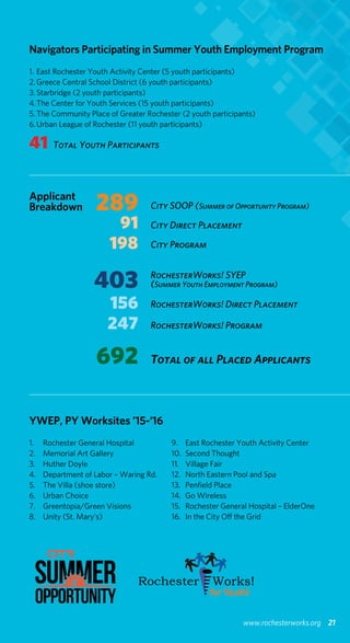 Navigators Participating in Summer Youth Employment Program
1.	East Rochester Youth Activity Center (5 youth participants)
2.	Greece Central School District (6 youth participants)
3.	Starbridge (2 youth participants)
4.	The Center for Youth Services (15 youth participants)
5.	The Community Place of Greater Rochester (2 youth participants)
6.	Urban League of Rochester (11 youth participants)
Total Youth Participants41
City SOOP (Summer of Opportunity Program)
City Direct Placement
City Program
692
91
289
198
403
247
156
YWEP, PY Worksites ’15-‘16
1.	 Rochester General Hospital
2.	 Memorial Art Gallery
3.	 Huther Doyle
4.	 Department of Labor – Waring Rd.
5.	 The Villa (shoe store)
6.	 Urban Choice
7.	 Greentopia/Green Visions
8.	 Unity (St. Mary’s)
9.	 East Rochester Youth Activity Center
10.	 Second Thought
11.	 Village Fair
12.	 North Eastern Pool and Spa
13.	 Penfield Place
14.	 Go Wireless
15.	 Rochester General Hospital – ElderOne
16.	 In the City Off the Grid
Applicant
Breakdown
Total of all Placed Applicants
RochesterWorks! SYEP
(Summer Youth Employment Program)
RochesterWorks! Direct Placement
RochesterWorks! Program
21www.rochesterworks.org
 
