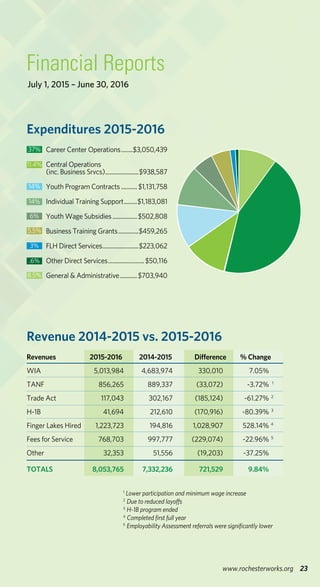 23www.rochesterworks.org
Revenue 2014-2015 vs. 2015-2016
Expenditures 2015-2016
July 1, 2015 – June 30, 2016
Career Center Operations.........$3,050,439
Central Operations
(inc. Business Srvcs)........................$938,587
Youth Program Contracts............ $1,131,758
Individual Training Support..........$1,183,081
Youth Wage Subsidies..................$502,808
Business Training Grants...............$459,265
FLH Direct Services..........................$223,062
Other Direct Services..........................$50,116
General & Administrative.............$703,940
Financial Reports
1
	Lower participation and minimum wage increase
2
Due to reduced layoffs	
3
H-1B program ended 	
4
Completed first full year	
5
Employability Assessment referrals were significantly lower
37%
11.4%
14%
14%
6%
5.5%
3%
.6%
8.5%
Revenues	 2015-2016	 2014-2015	 Difference	 % Change
WIA	 5,013,984	 4,683,974	 330,010 	 7.05%	
TANF	 856,265	 889,337	 (33,072)	 -3.72%	 1
	
Trade Act	 117,043	 302,167	 (185,124)	 -61.27%	2
H-1B	 41,694	 212,610	 (170,916)	 -80.39%	 3
	
Finger Lakes Hired	 1,223,723	 194,816	 1,028,907 	 528.14%	 4
	
Fees for Service	 768,703	 997,777	 (229,074)	 -22.96%	 5
	
Other	 32,353	 51,556	 (19,203)	 -37.25%
TOTALS	 8,053,765	 7,332,236	 721,529 	 9.84%
 