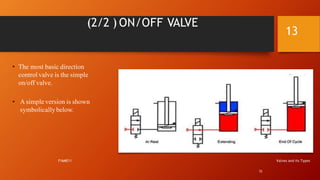 Hydraulic Valves | PPTX
